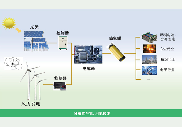 氢能燃料电池材料开发与应用项目