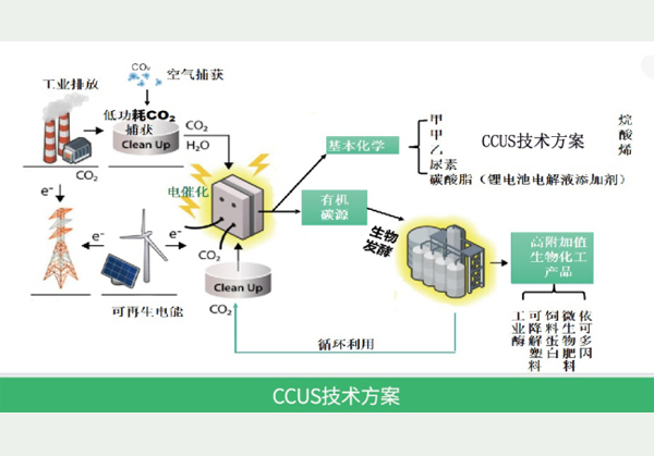 碳捕获、利用与封存技术